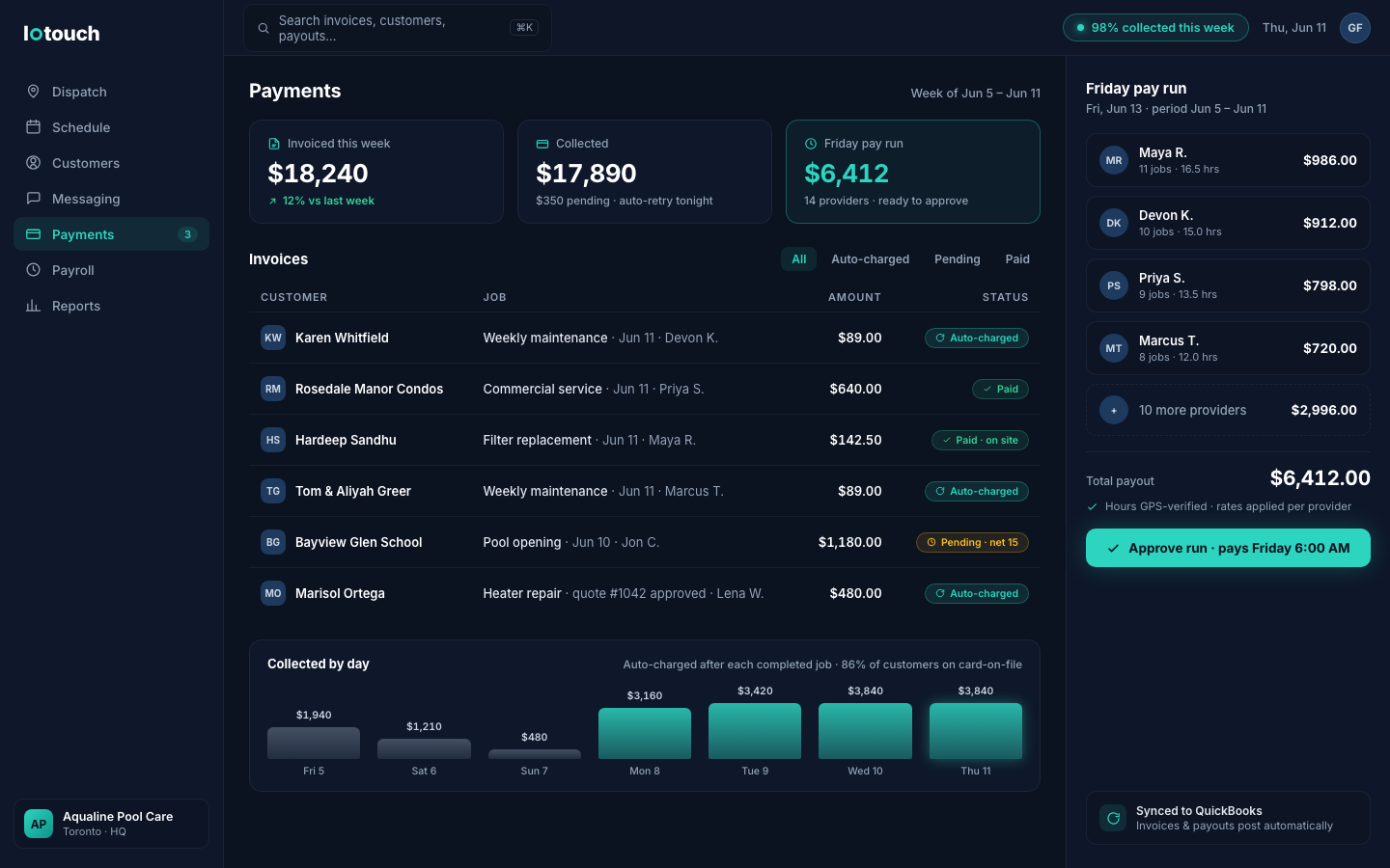 loTouch payments view: weekly invoiced and collected totals, invoice statuses, and a Friday provider pay run ready to approve